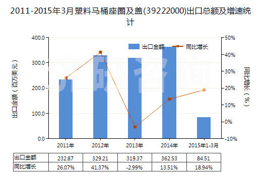 2011-2015年3月塑料馬桶座圈及蓋(39222000)出口總額及增速統(tǒng)計 2011-2015年3月塑料馬桶座圈及蓋(39222000)出口總額及增速統(tǒng)計